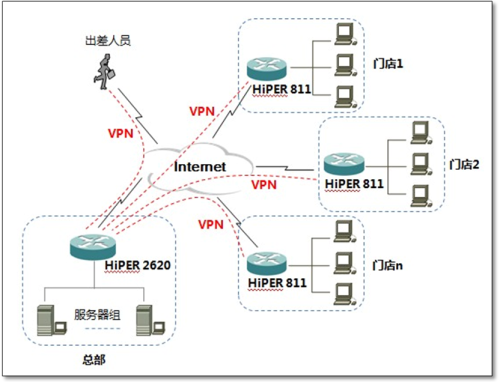 应您所需 为您所想 艾泰VPN网络解决方案助力盐马路网络安全互联